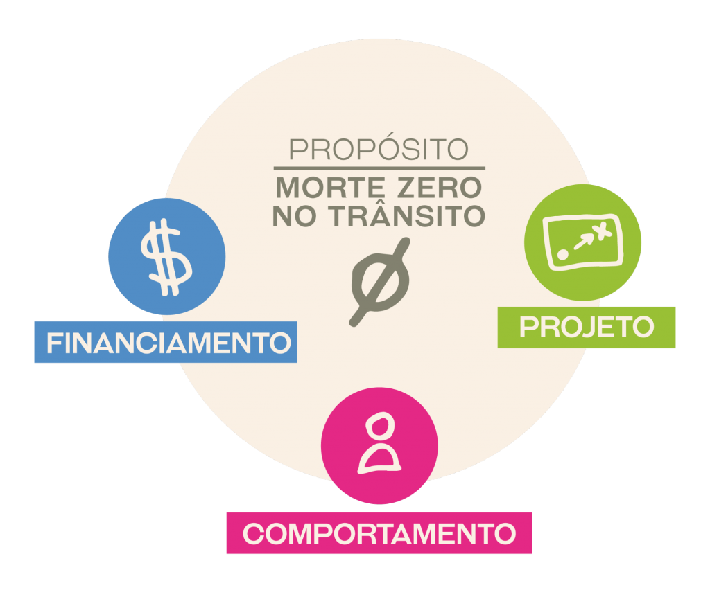 Propóstio: Morte zero no trânsito